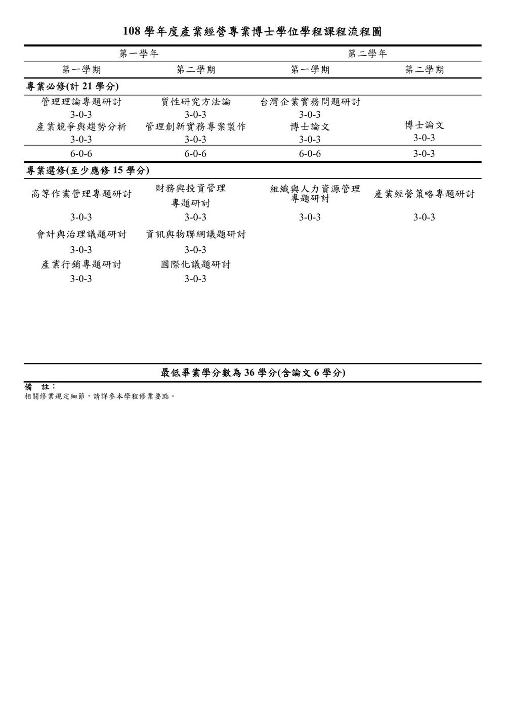 Curriculum Flowchart AY 2019