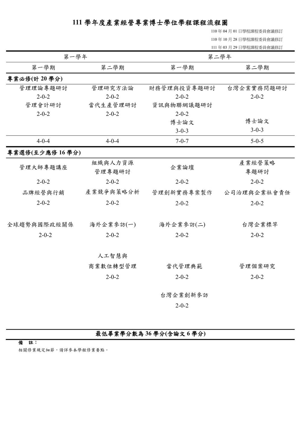Curriculum Flowchart AY 2022