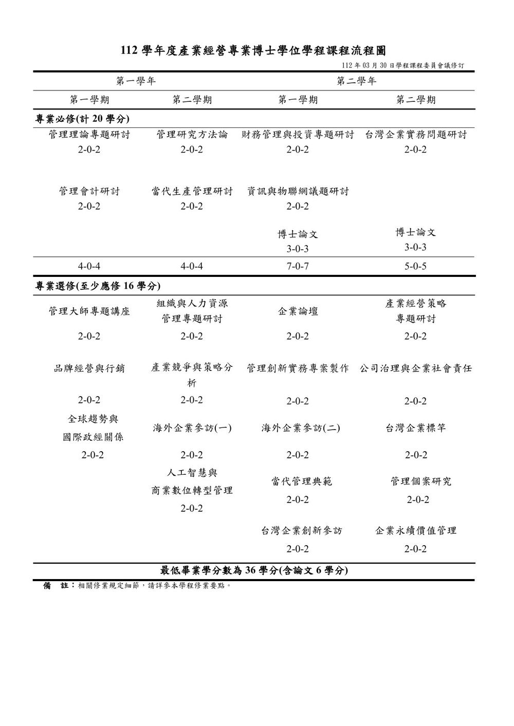 Curriculum Flowchart AY 2023